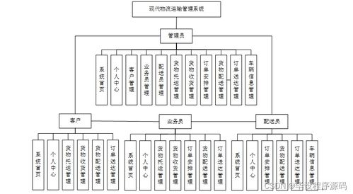 計算機畢業設計 SSM框架現代物流運輸管理系統（YC38A9）附源碼，新手入門指南