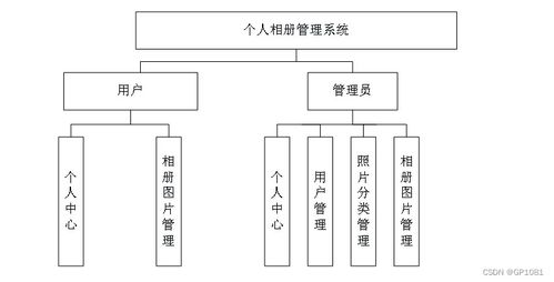 SSM個人相冊管理系統 應對計算機畢業設計困難的解決方案與實踐